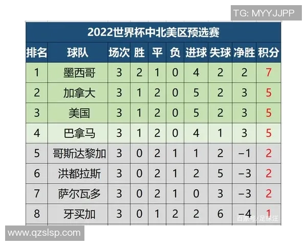 杭州乒乓球队在世界杯预选赛中以50分稳居积分榜首位